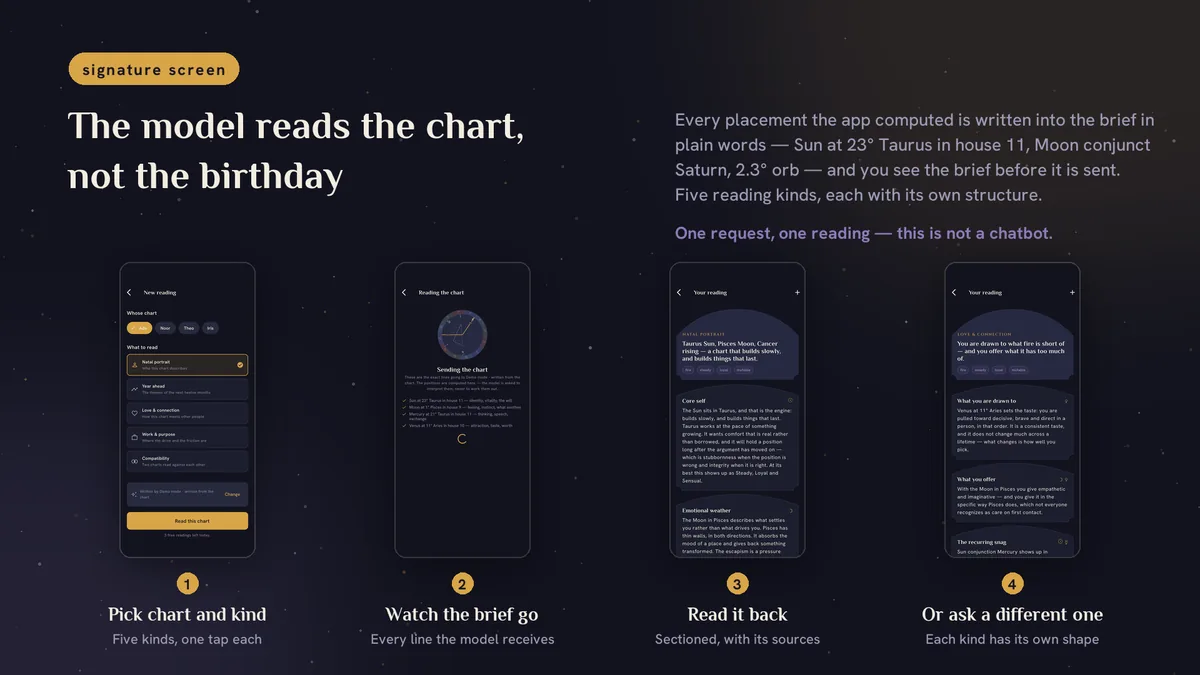 AI reading flow with chart lines and sectioned reading — Celestora