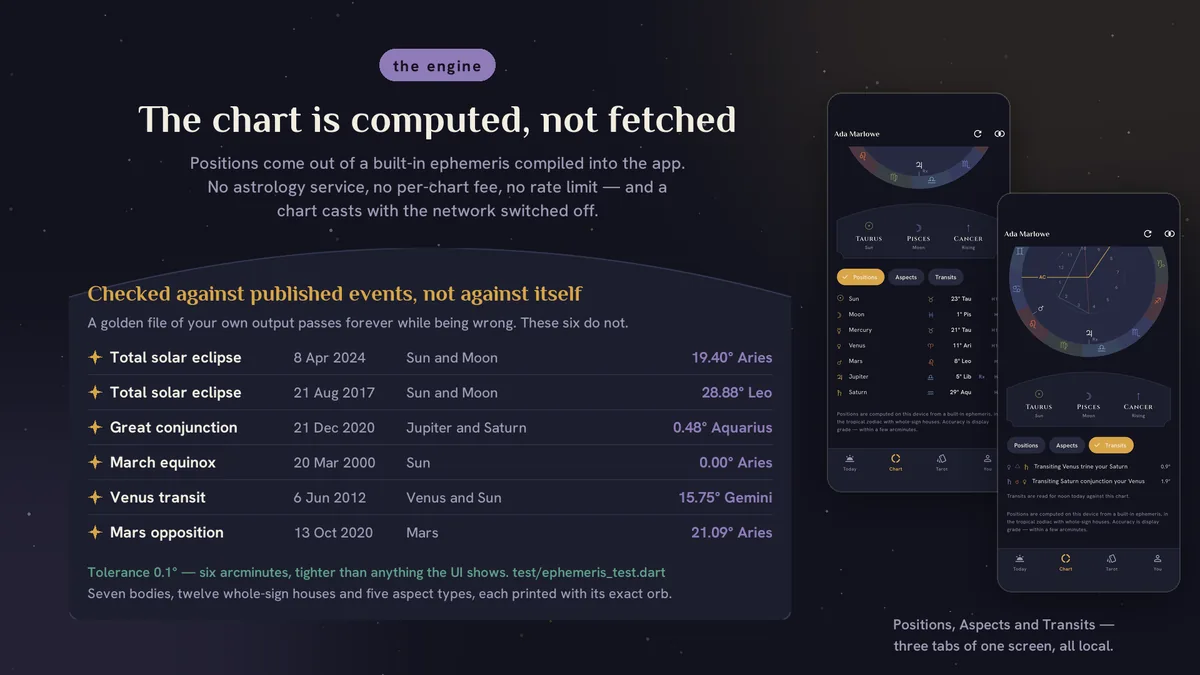 Ephemeris results checked against six published astronomical events — Celestora