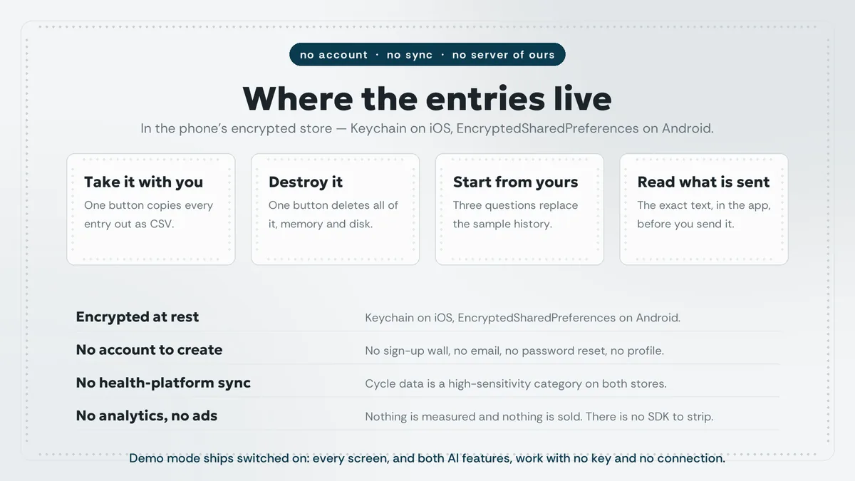 Encrypted on-device storage with export and delete options — Phasora
