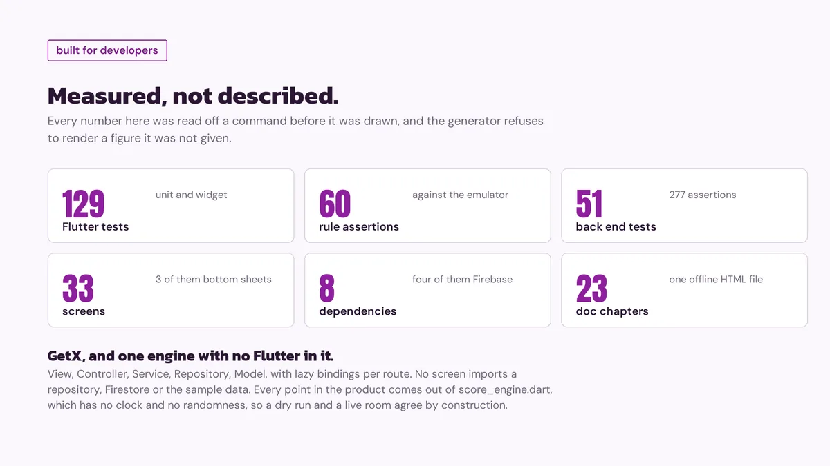 Built for developers — Podiora