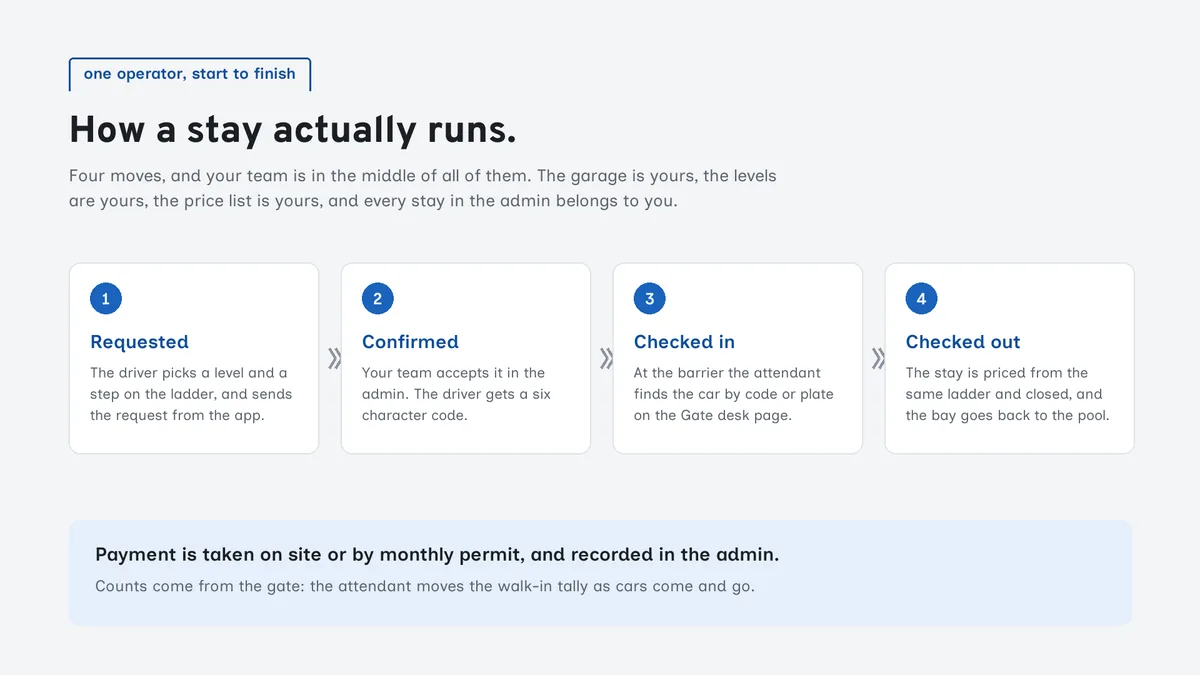 How a stay runs — Spotora