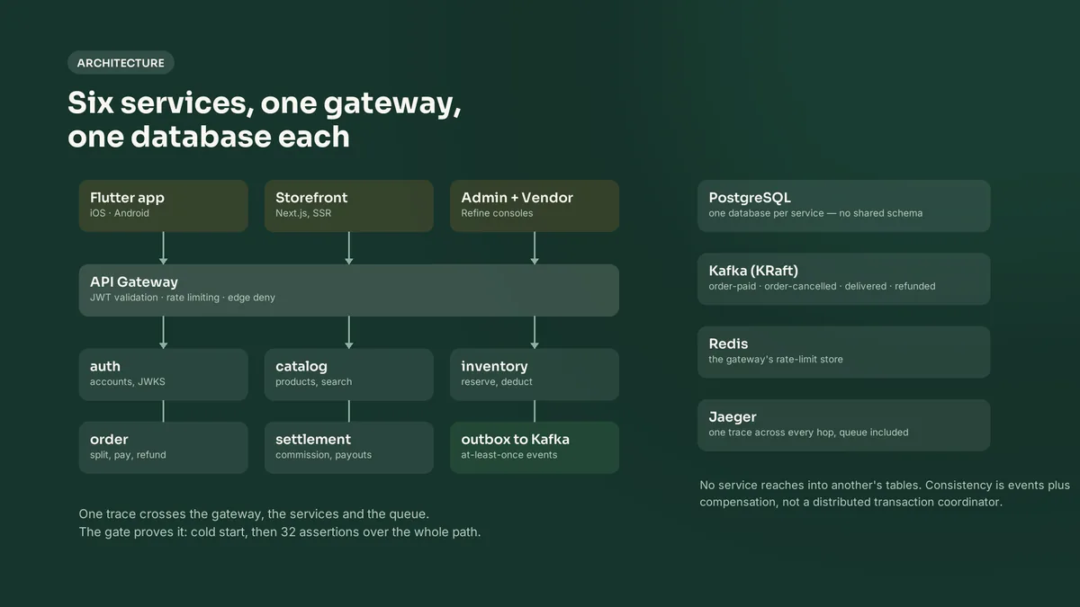 Diagram of the gateway, services, Kafka and databases — Stallora